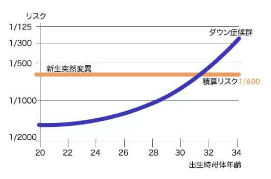 デノボで父親側の高齢がもたらすリスクを診断