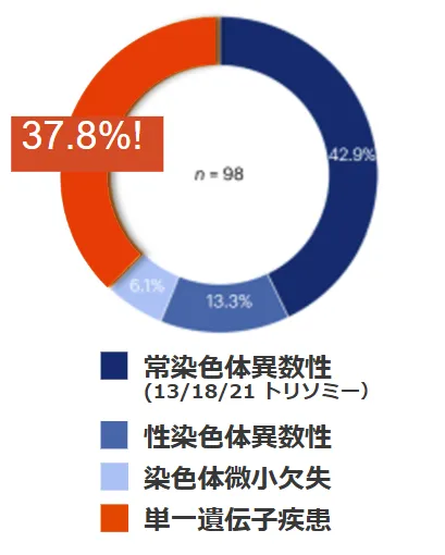 胎児異常内訳