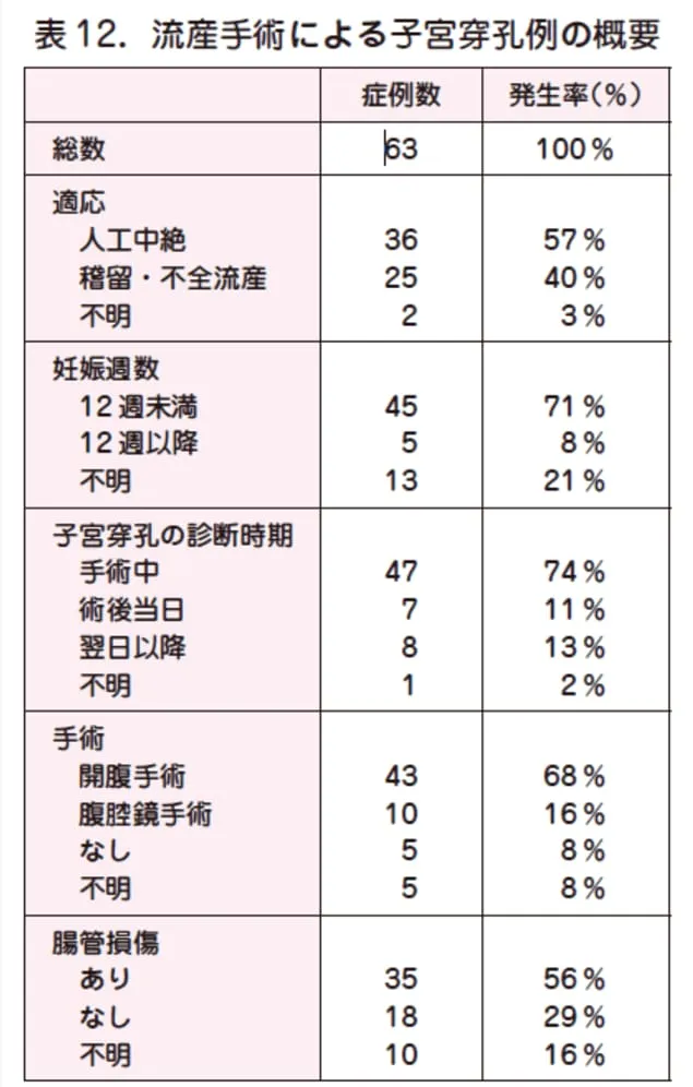 子宮穿孔