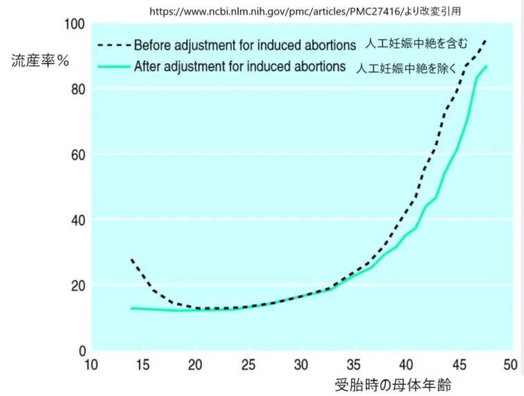 母体年齢と流産率