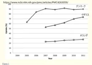 出生前診断を受ける割合：デンマーク、イギリス、オランダ、フランスの2005年～2011年の遷移