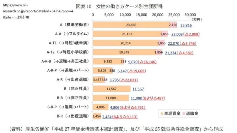 女性の生涯賃金