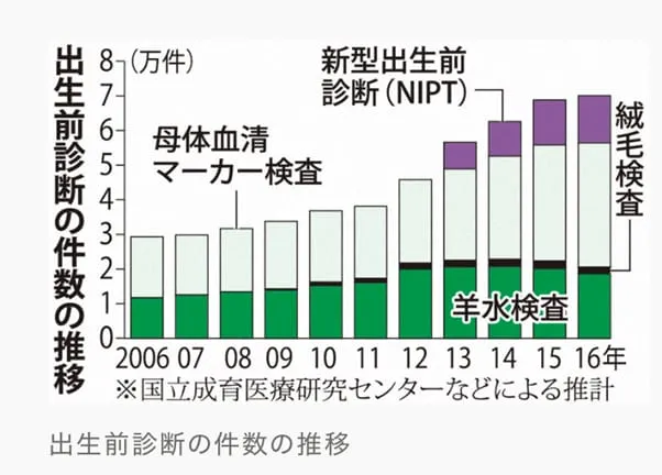 毎日新聞出生前診断