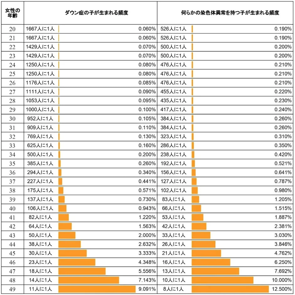 ダウン症確率