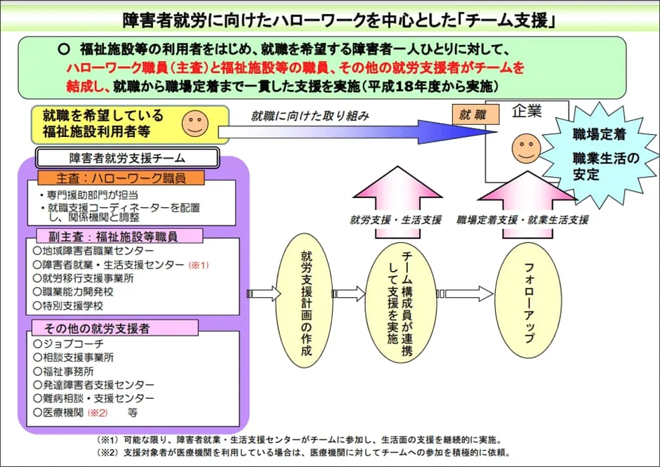 障がい者ハロワ