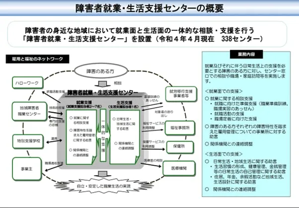 障がい者就業サービス支援センター