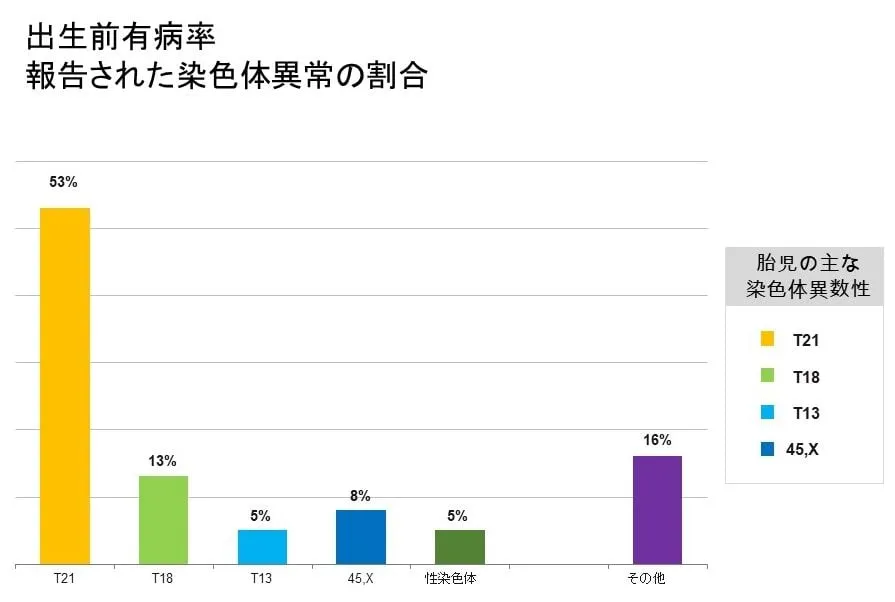 出生前の染色体異常の割合