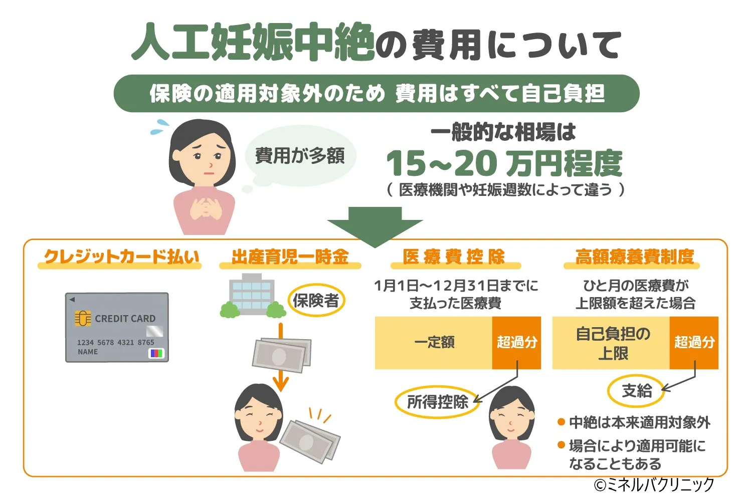 中絶の費用はどのくらい？相場や注意点を紹介