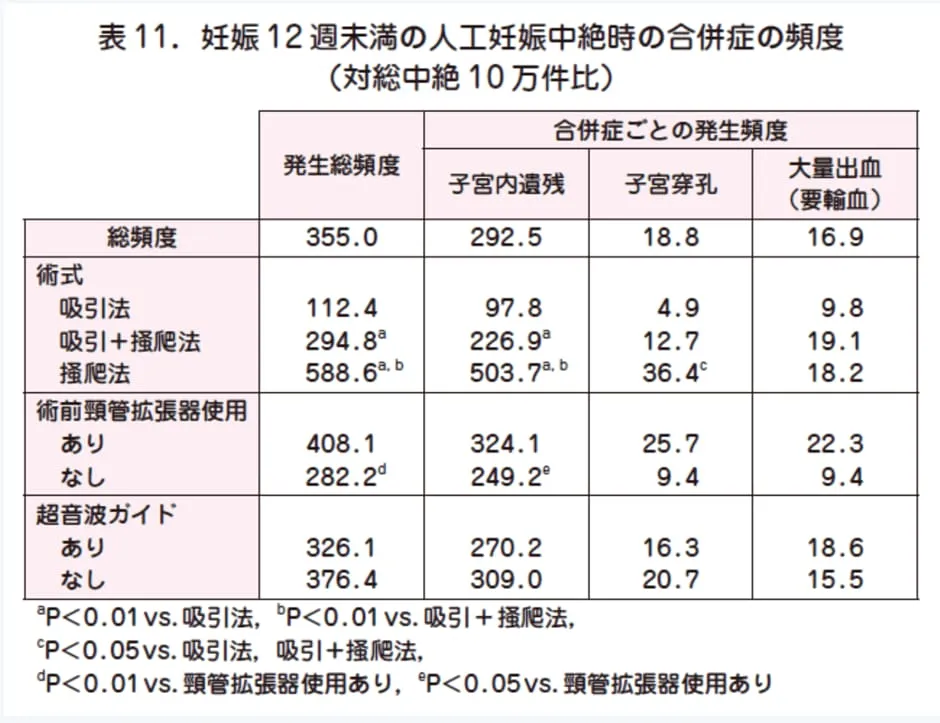 中絶時の合併症